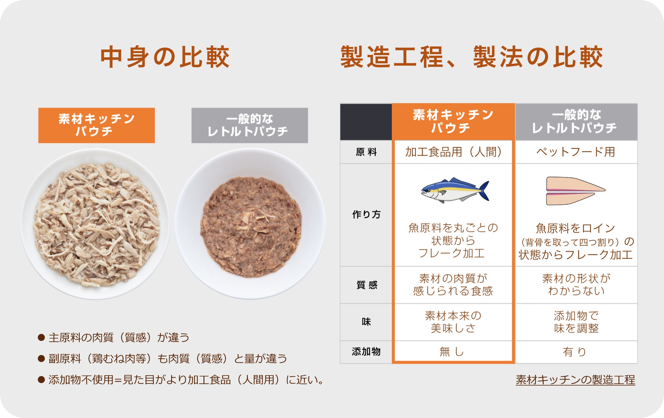 中身の比較：主原料の肉質（質感）が違う副原料（鶏むね肉等）も肉質（質感）と量が違う添加物不使用=見た目がより加工食品（人間用）に近い。製造工程、製法の比較