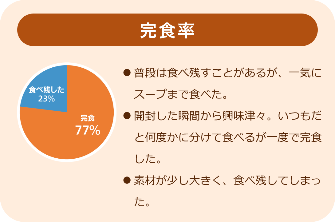 完食率：普段は食べ残すことがあるが、一気にスープまで食べた。 開封した瞬間から興味津々。いつもだと何度かに分けて食べるが一度で完食した。素材が少し大きく、食べ残してしまった。
