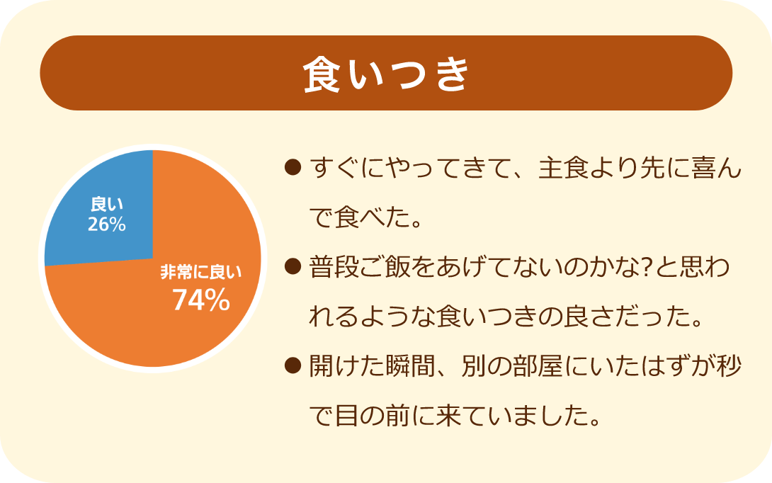 食いつき：すぐにやってきて、主食より先に喜んで食べた。 普段ご飯をあげてないのかな?と思われるような食いつきの良さだった。開けた瞬間、別の部屋にいたはずが秒で目の前に来ていました。