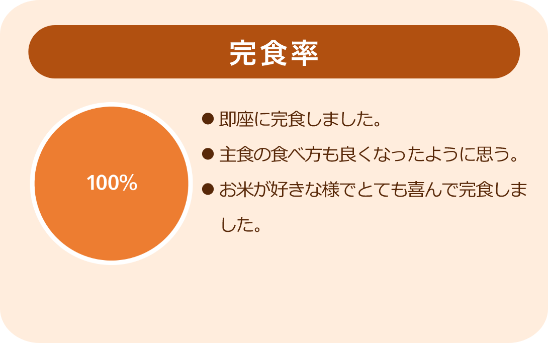 完食率：即座に完食しました。主食の食べ方も良くなったように思う。お米が好きな様でとても喜んで完食しました。