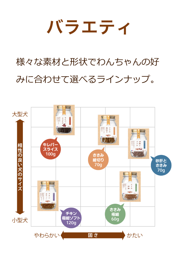 バラエティ：様々な素材と形状でわんちゃんの好みに合わせて選べるラインナップ。