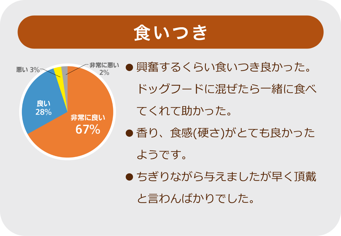 食いつき：興奮するくらい食いつき良かった。ドッグフードに混ぜたら一緒に食べてくれて助かった。香り、食感(硬さ)がとても良かったようです。ちぎりながら与えましたが早く頂戴と言わんばかりでした。