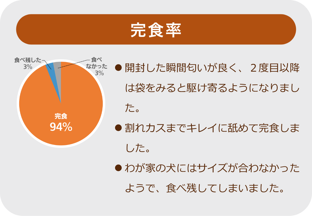 完食率：開封した瞬間匂いが良く、２度目以降は袋をみると駆け寄るようになりました。割れカスまでキレイに舐めて完食しました。わが家の犬にはサイズが合わなかったようで、食べ残してしまいました。