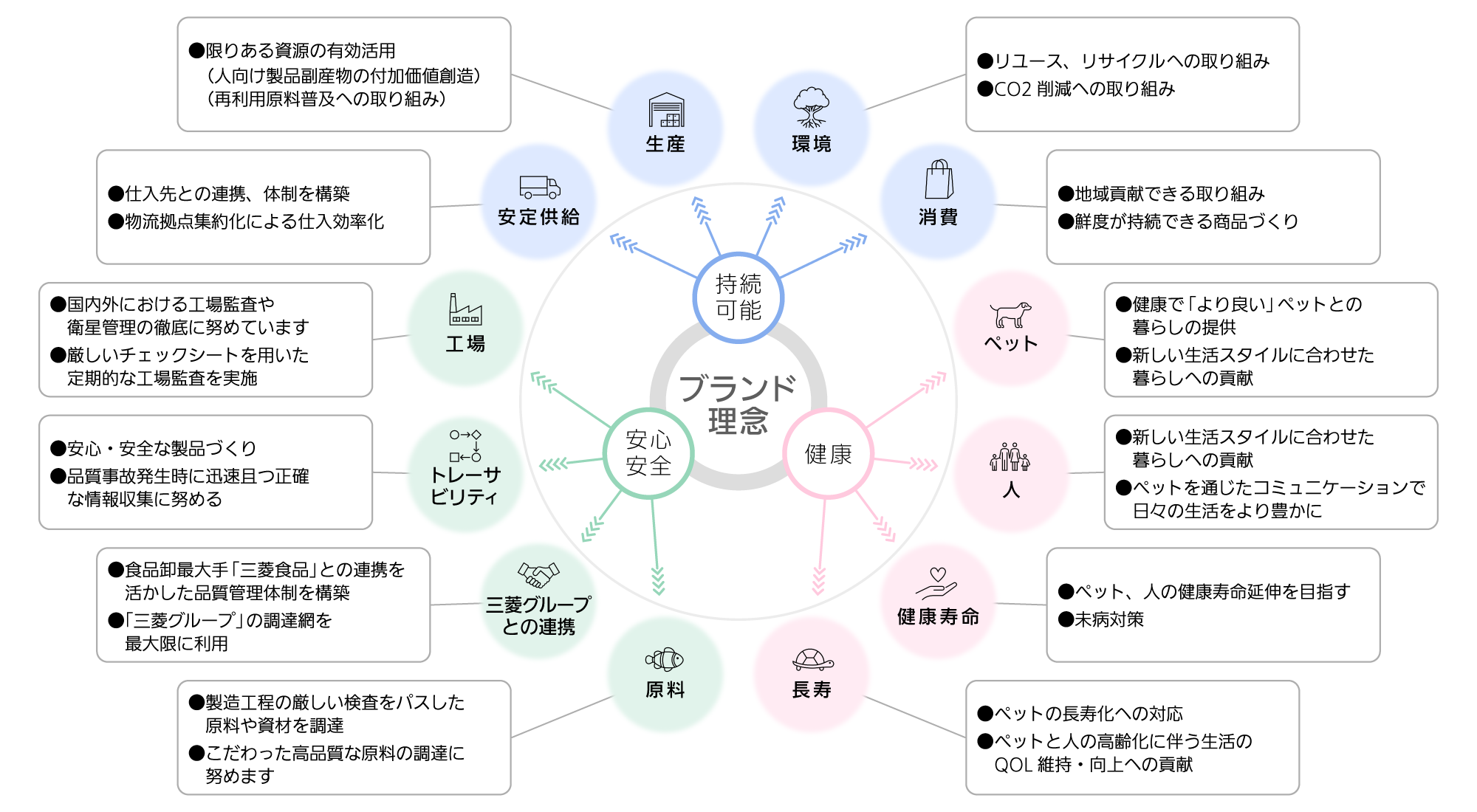 リョーショクペットケア オリジナル商品の目指す取り組みの体系図